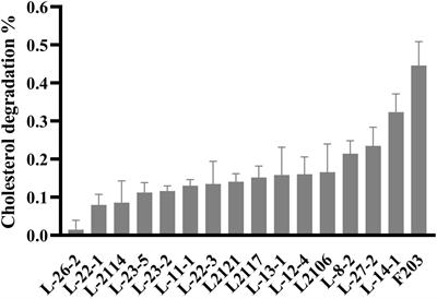 Characterization and potential lipid-lowering effects of lactic acid bacteria isolated from cats